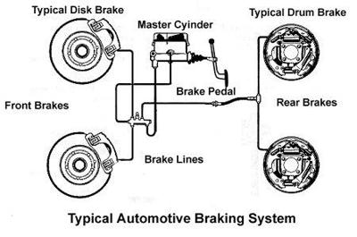 car's braking system