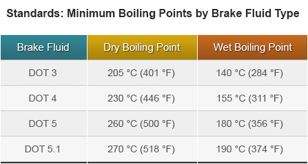 DOT brake fluid classification