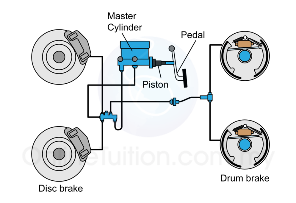 Car's brakes as a hydraulic system